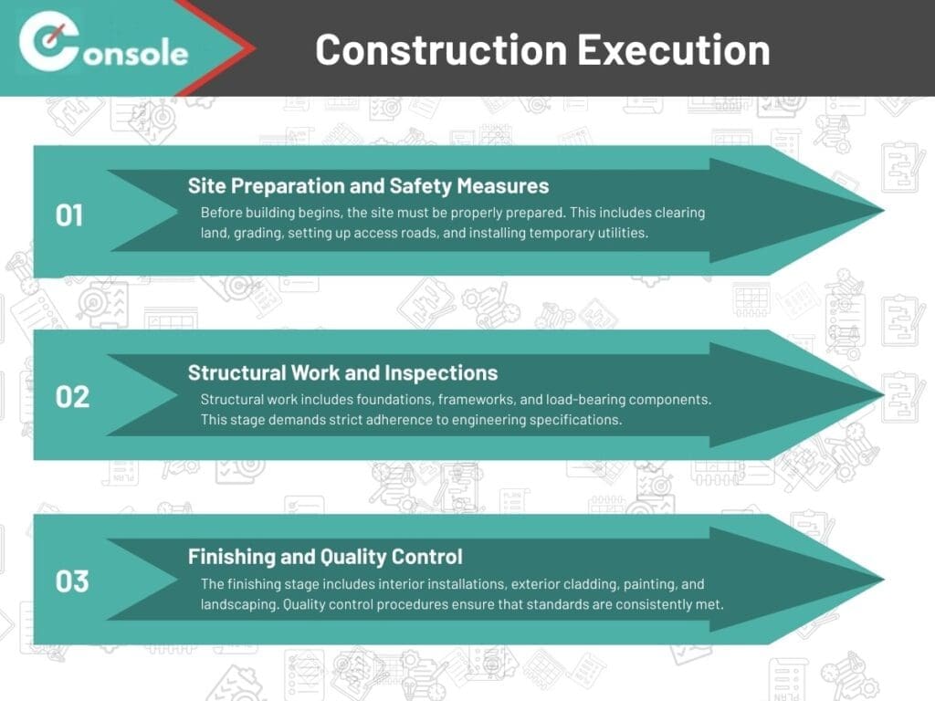 An illustration showing Construction Execution for the article The Ultimate Construction Checklist for Smooth Project Delivery