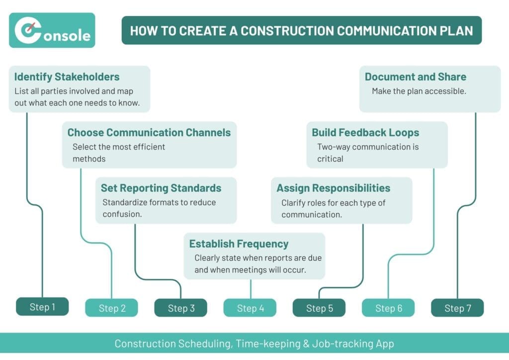 How To Create a Construction Communication Plan info for the article  How To Create a Construction Communication Plan