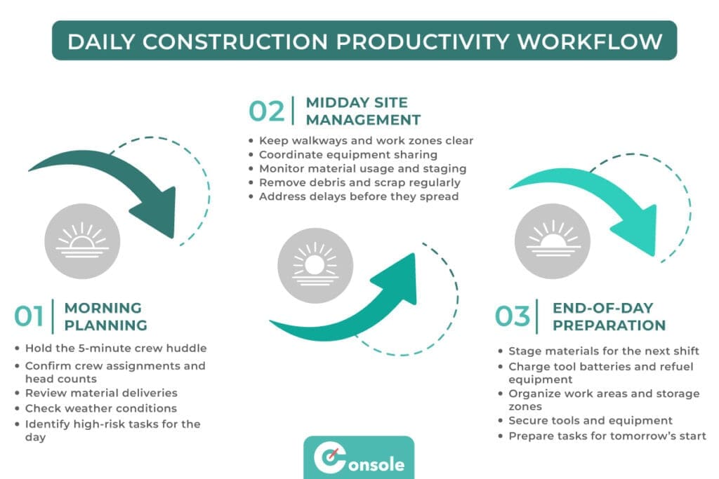 DAILY CONSTRUCTION PRODUCTIVITY WORKFLOW