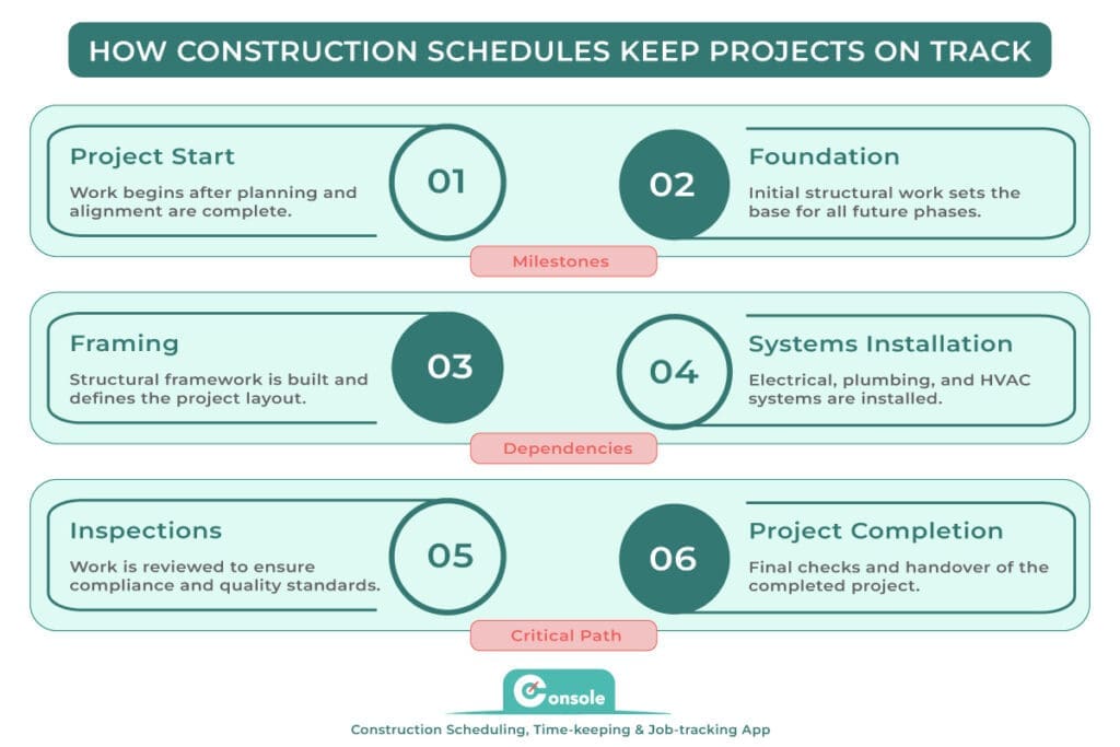 HOW CONSTRUCTION SCHEDULES KEEP PROJECTS ON TRACK