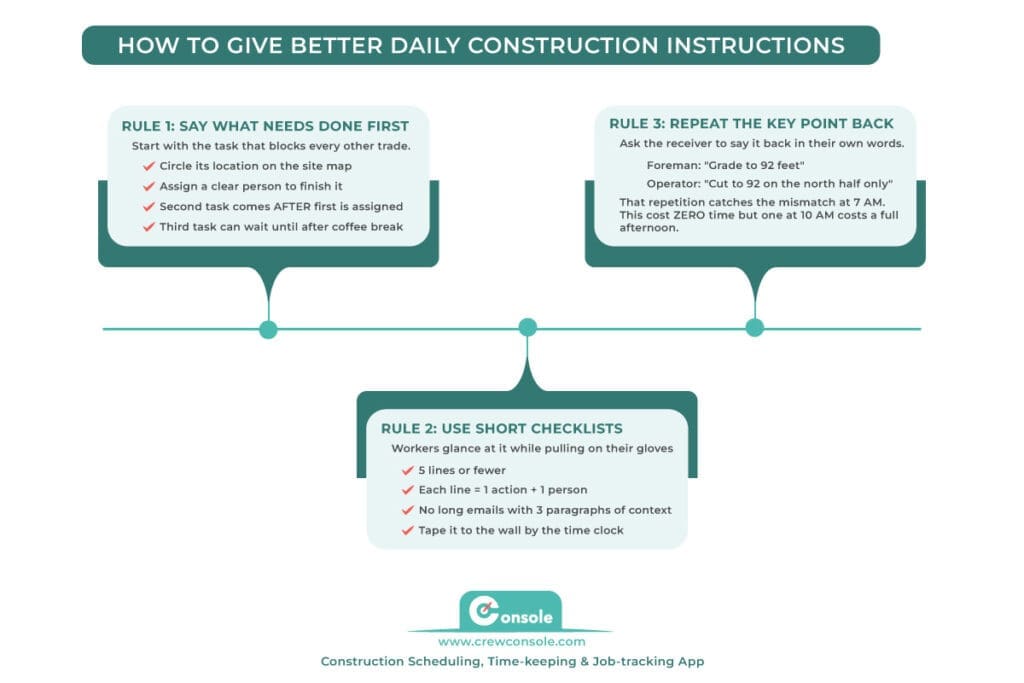 An infographic on HOW TO GIVE BETTER DAILY INSTRUCTIONS for the article What is Effective Communication in Construction?